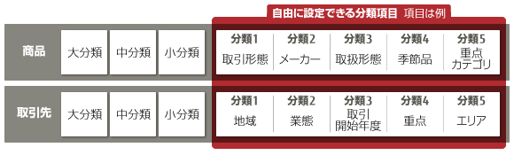 自由に設定できる分類項目イメージ図