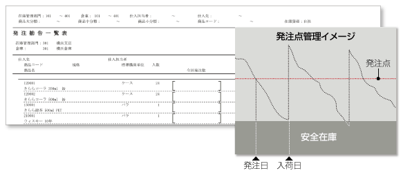 在庫勧告一覧表出力イメージと発注点管理イメージ図