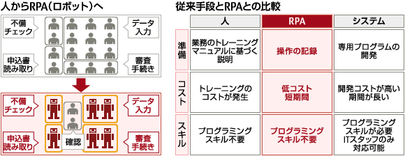 富士通自治体ソリューションのAI/RPA適用のイメージ図