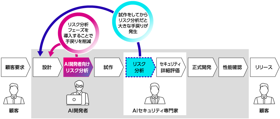 図1．安全なAIを効率よく開発するための開発プロセス