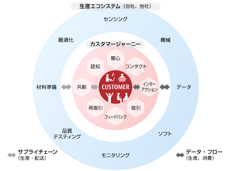 図1 顧客起点のエンドツーエンド・サプライチェーン