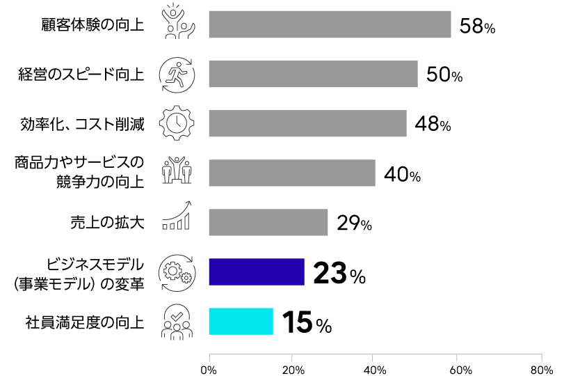 図1: デジタルトランスフォーメーションの成果