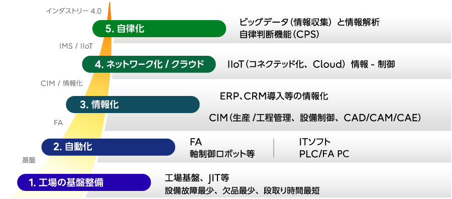 製造システムの進化を簡略的に描いた図です。進化のプロセスを５つのレイヤーに分けています。レイヤー1(基盤:工場の基盤整備)の要素は、工場基盤、JIT等、設備故障最少、欠品最少、段取り時間最短。レイヤー2(FA:自動化)の要素は、FA、軸制御ロボット等、またITソフト、PLC/FA PC。レイヤー3(CIM/情報化:情報化)の要素は、ERP、CRM導入等の情報化、CIM(生産/工程管理、設備制御、CAD/CAM/CAE)。レイヤー4(IMS/IIoT:ネットワーク化/クラウド)の要素は、IIoT(コネクテッド化、Cloud）　情報-制御。レイヤー5(インダストリー4.0:自律化)の要素は、ビッグデータ(情報収集)と情報解析、自律判断機能(CPS)。