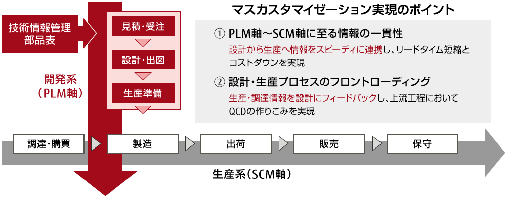 富士通の考えるマスカスタマイゼーションモデルでは、設計から生産へ至る情報を一気通貫に伝達することが重要になり、このことがリードタイム短縮やコストダウンの実現に繋がります。