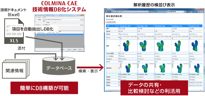 Fujitsu Manufacturing Industry Solution Colmina Cae 技術情報db化システム ものづくり統合支援 富士通