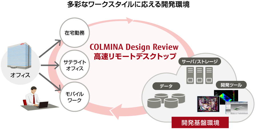 COLMINA Design Review 高速リモートデスクトップは、自宅や出張先あるいはサテライトオフィスなど、どこからでも同一な環境で設計業務ができる環境の実現することができます。