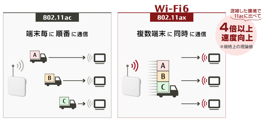 図：802.11acとWi-Fi6（802.11ax）の比較
