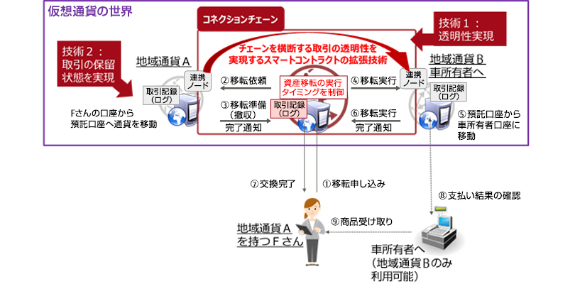 ブロックチェーン同士を安全につなげる技術「コネクションチェーン」～異なる暗号資産間での決済を簡単・安全に実行する概念図