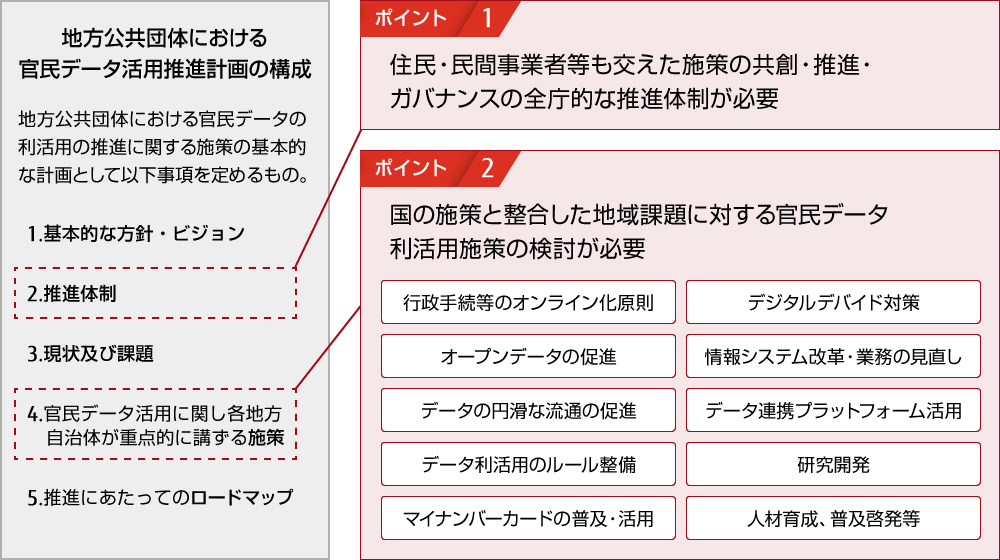 地方公共団体における官民データ活用推進計画の構成とポイント