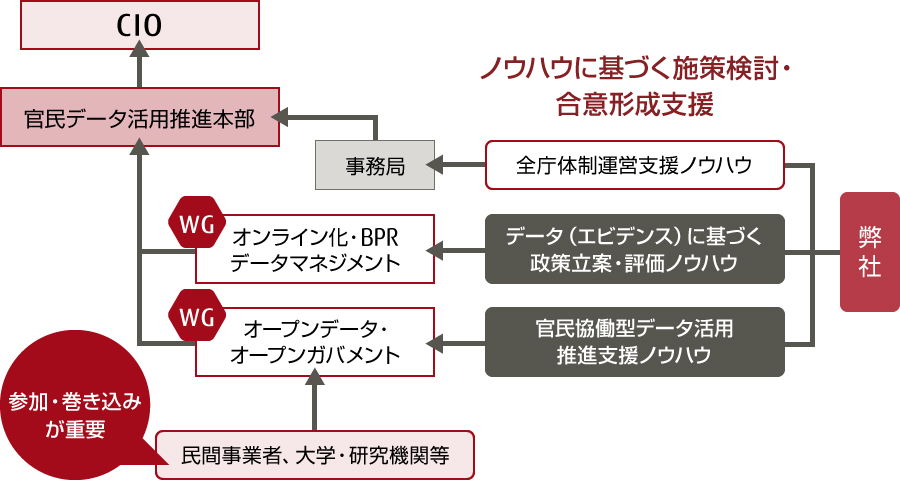 計画策定支援コンサルティング体制（例）