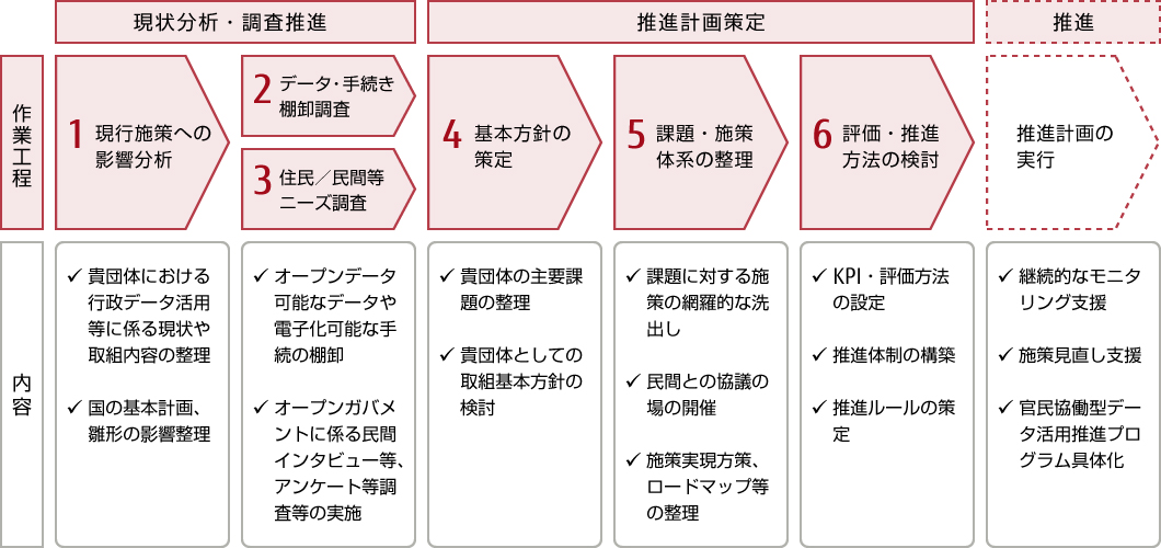 進め方と内容