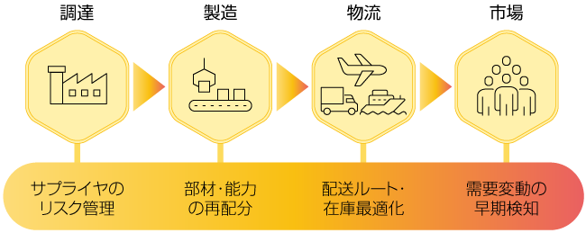 ものづくりのバリューチェーン全体をデジタル技術で駆動