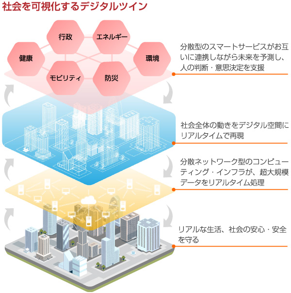 社会を可視化するデジタルツイン