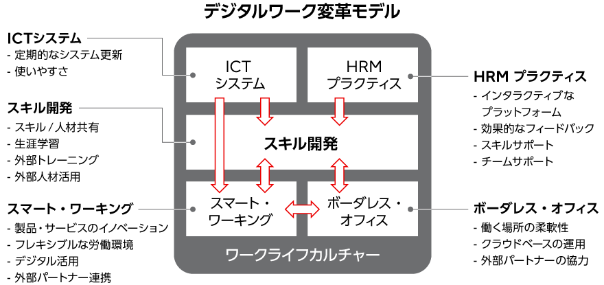 図2: デジタルワーク変革モデル