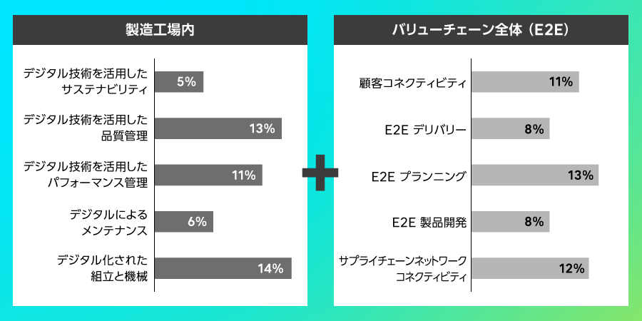 製造工場内、バリューチェーン全体のユースケースの分類を、それぞれ棒グラフで表現した図です。製造工場内のユースケースは次の通りです。「デジタル技術を活用したサステナビリティ」が5%、「デジタル技術を活用した品質管理」が13%、「デジタル技術を活用したパフォーマンス管理」が11%、「デジタルによるメンテナンス」が6%。「デジタル化された組立と機械」が14%。バリューチェーン全体(E2E)のユースケースは次の通りです。「顧客コネクティビティ」が11%、「E2E デリバリー」が8%、「E2E プランニング」が13%、「E2E 製品開発」が8%、「サプライチェーンネットワークコネクティビティ」が12%。