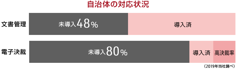 自治体の対応状況グラフ