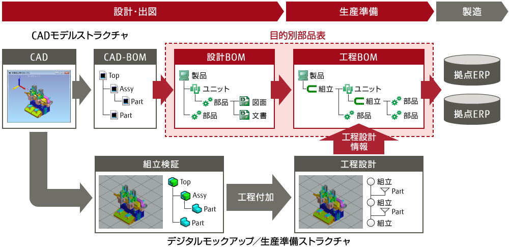 COLMINA 技術情報管理 部品表は、設計部品表、生産準備部品表、保守部品表など目的別の複数の部品表（BOM）をもつことができ、設計から生産、保守に至る各プロセスにおける情報の管理と伝達を行います。