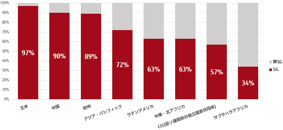 図2 キャリアの設備投資における5G関連シェアの見込み (2021年 -2025年）