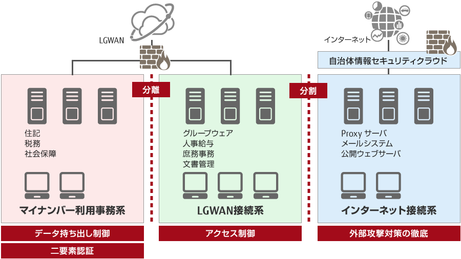 マイナンバー利用事務系