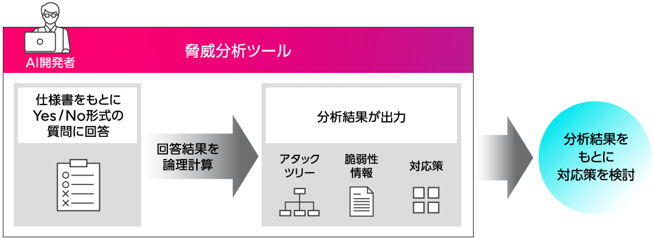 図2．開発技術によるセキュリティ分析概要