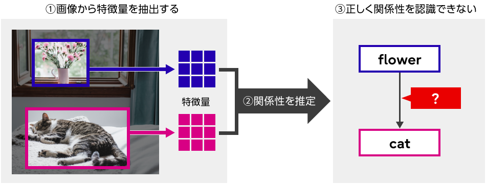 図２　従来技術の問題点