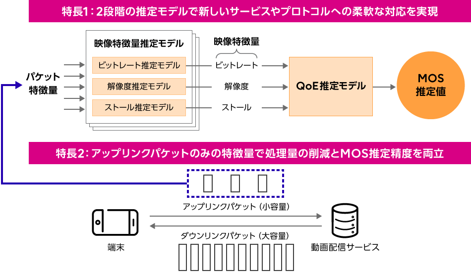 図2：「Realtime Quality of Experience Sensing」のMOS推定アーキテクチャ