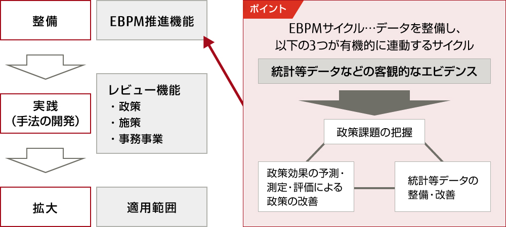 EBPM機能の整備と実践