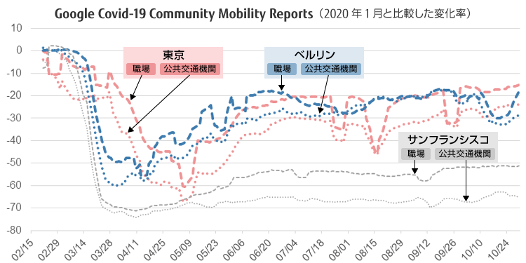 都市のモビリティの大きな変化