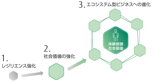 エコシステム型のビジネスモデルに変革するための３つのステップ
