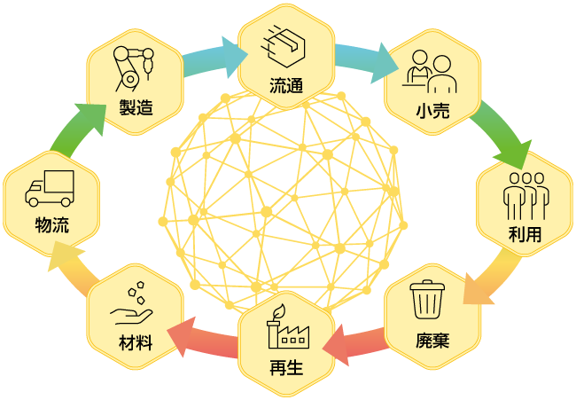 エンドツーエンドでエコシステムをつなぐ循環型のものづくり