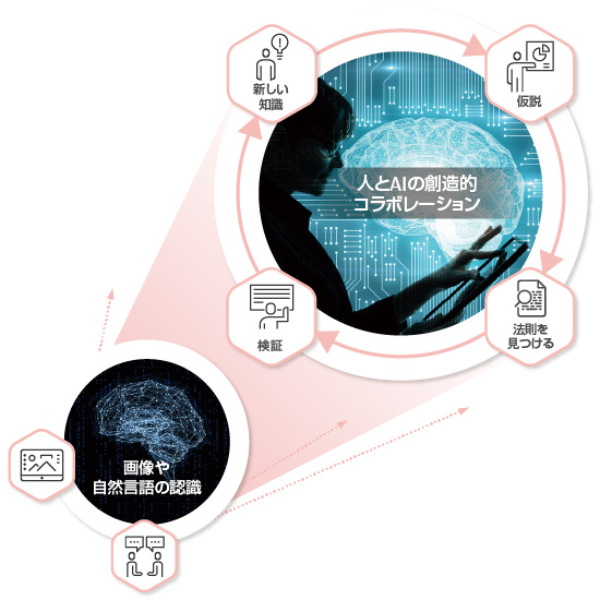 新しい発見を行うことができるAI