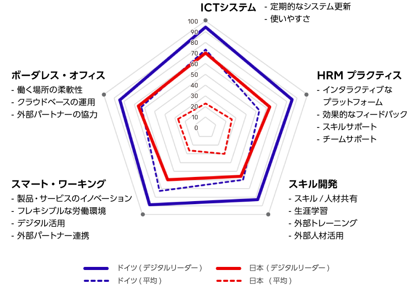 図3: デジタルワーク変革の構成要素(日本とドイツの比較)