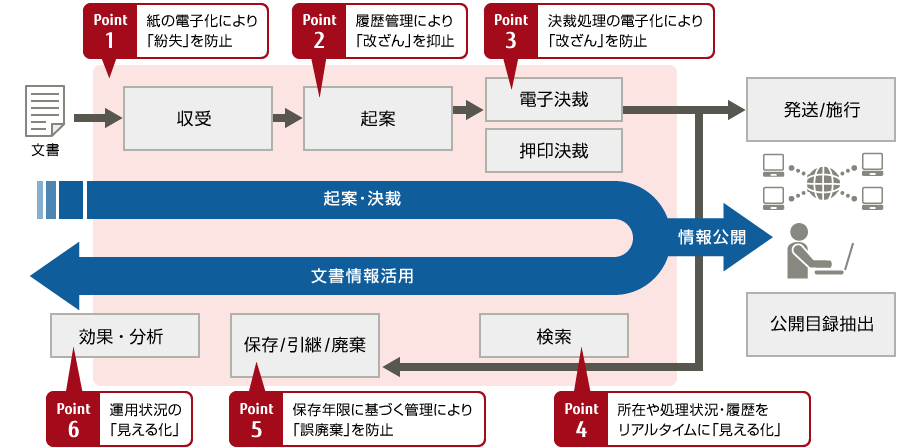 文書のライフサイクル図