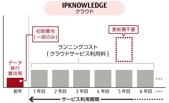 発生費用のイメージ比較 IPKNOWLEDGE クラウドの場合