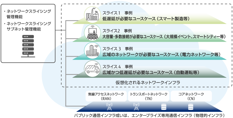 図3 企業別・事業別の個別ニーズを満たすネットワークスライシングのイメージ