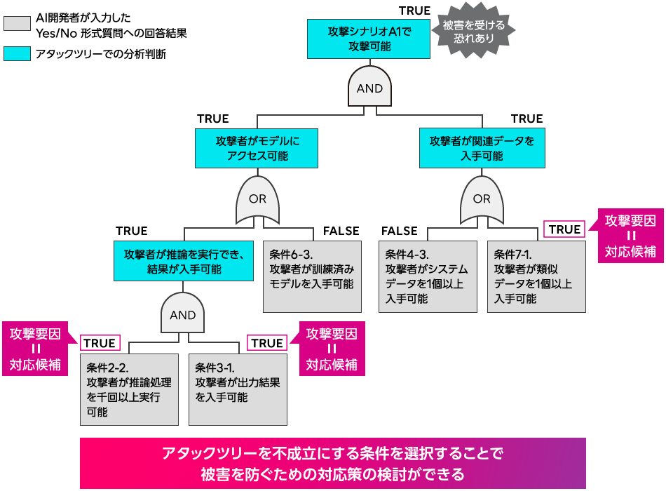 図3．アタックツリーによる攻撃要因の可視化