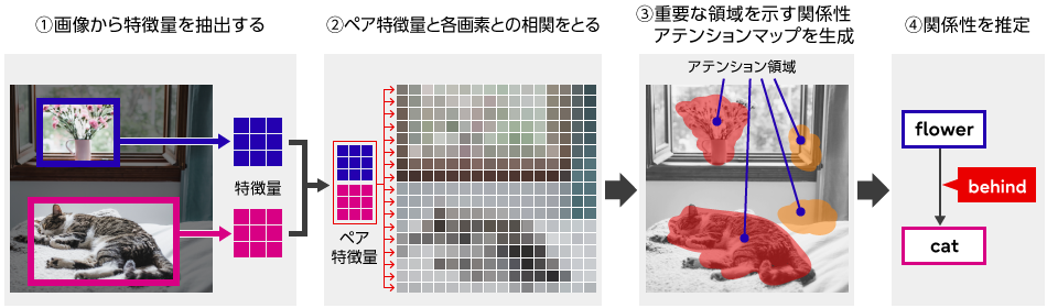 図3 対象領域の自動抽出メカニズム
