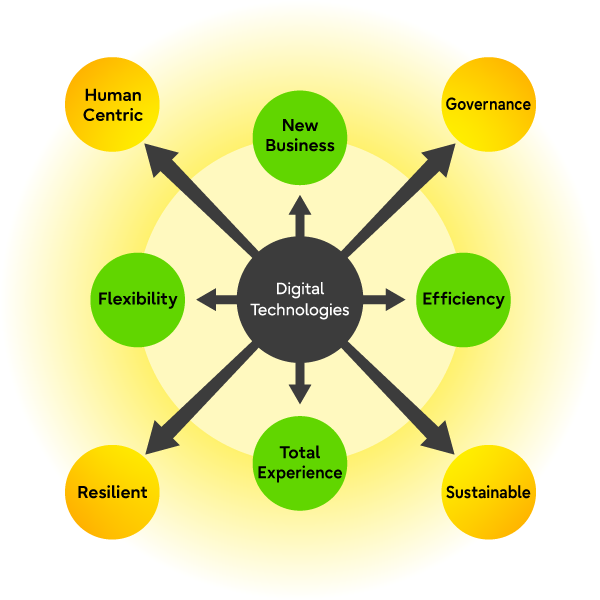 製造業のデジタル変革に求められる機能の広がりを、イメージ図として描いたものです。図の内側の円は、Digital Technologiesを中核として、Efficiency、Total Experience、Flexibility、New Businessの4つの機能が求められてきたことを表しています。現在では、Digital Technologiesを中核として、さらにSustainable、Resilient、Human Centric、Governanceまで、デジタル変革で期待される領域が広がっていることを表しています。