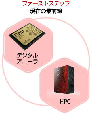 量子コンピュータやHPCを活用して複雑な問題を解決