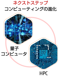 量子コンピュータやHPCを活用して複雑な問題を解決