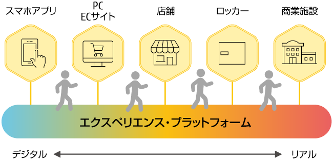 リアルとデジタルが融合するショッピング体験