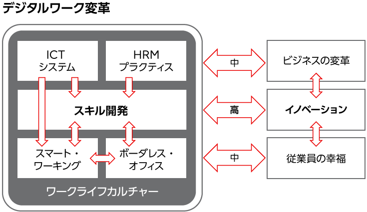 図4: ワークライフカルチャーとビジネス変革の関係性