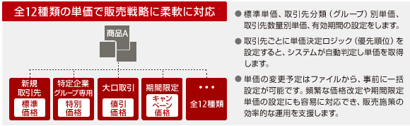 戦略的な販売施策を実現する単価運用 イメージ