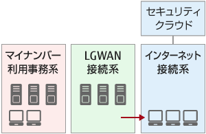 ＜主な対策＞