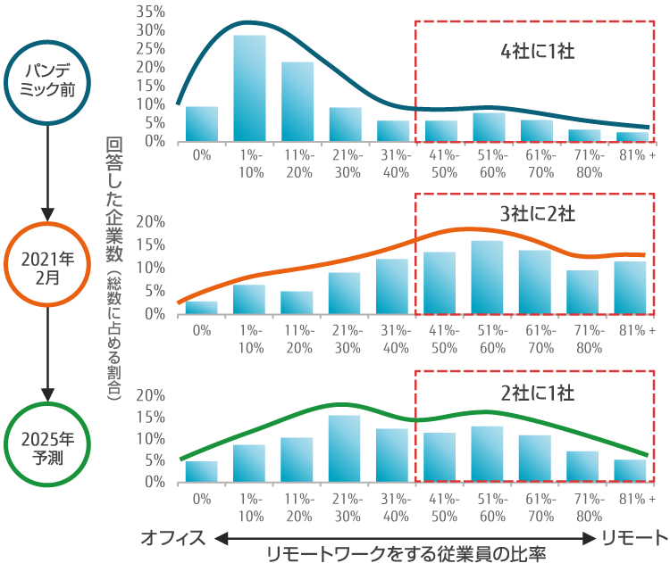 リモートワークをする従業員の比率をパンデミック前、パンデミック中、パンデミック後で表したグラフ