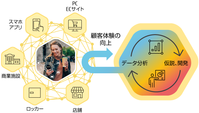 顧客と常時つながることを通じてショッピング体験を向上