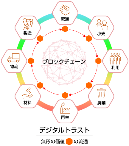 デジタルトラストを生み出すブロックチェーン