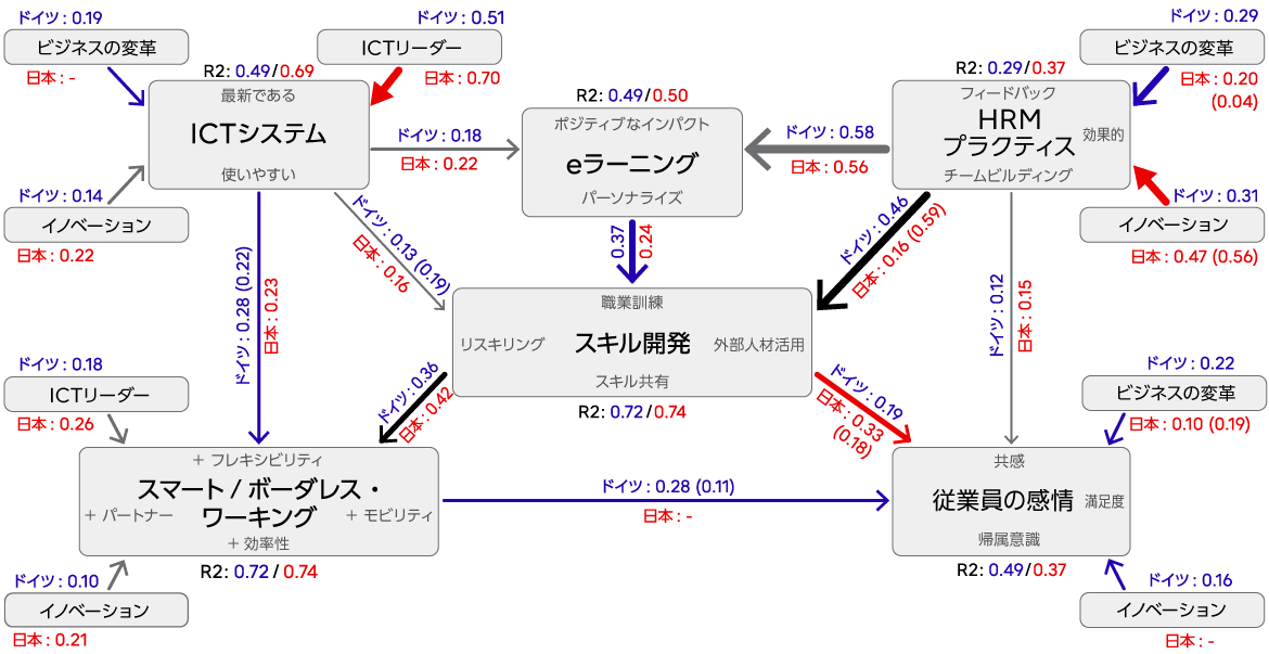 図5: デジタルワーク変革モデルの依存関係