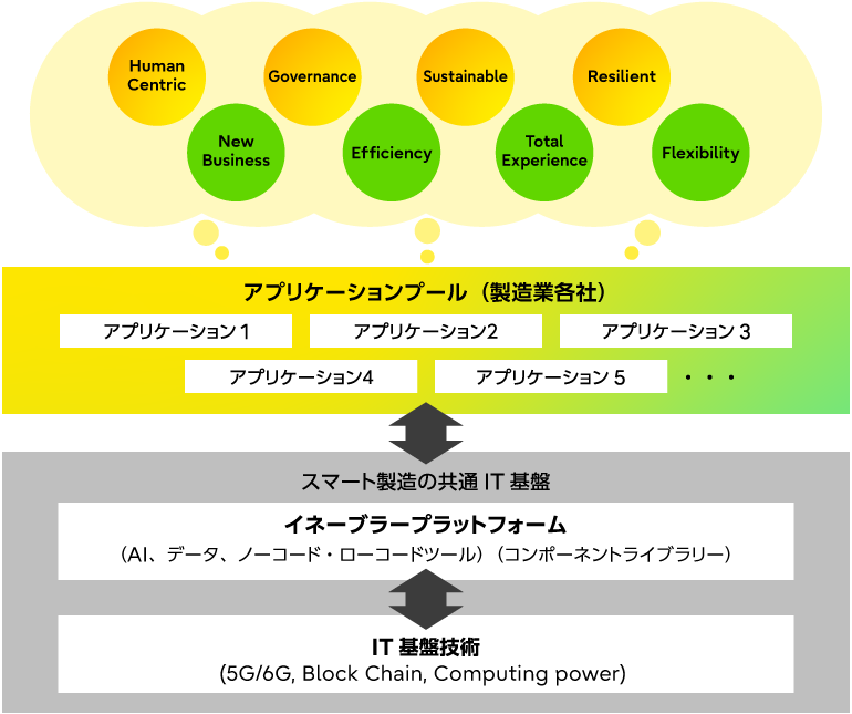 スマート製造を支えるIIoTのイメージ図です。土台部分の「スマート製造の共通IT基盤」は、IT基盤技術(5G/6G, Block Chain, Computing power)とイネーブラープラットフォーム(AI、データ、ノーコード・ノーコードツール)(コンポーネントライブラリー)で構成されています。この上に、アプリケーションプール（製造業各社）があり、これらが製造業のデジタル変革に求められる機能であるEfficiency、Total Experience、Flexibility、New Business、更にはSustainable、Resilient、Human Centric、Governanceの実現につながることを示しています。