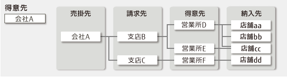 販売業務における取引先区分イメージ図